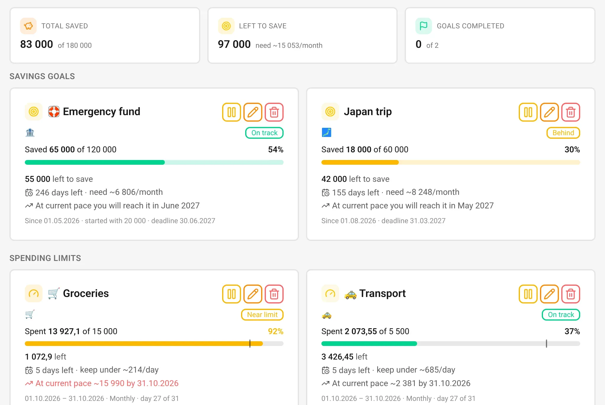 FundsFlow Budgets tab: totals for savings goals, Emergency fund at 54% and Japan trip at 30% with monthly amounts needed, and spending limits for Groceries at 92% (near limit) and Transport at 37%